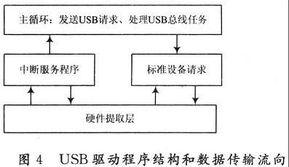 嵌入式ARM9的USB設計與實現(xiàn) 硬件及輔助設備的關鍵技術研究