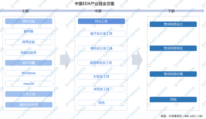 2025年中國EDA行業(yè)市場(chǎng)前景預(yù)測(cè)研究報(bào)告（簡版） 聚焦硬件及輔助設(shè)備